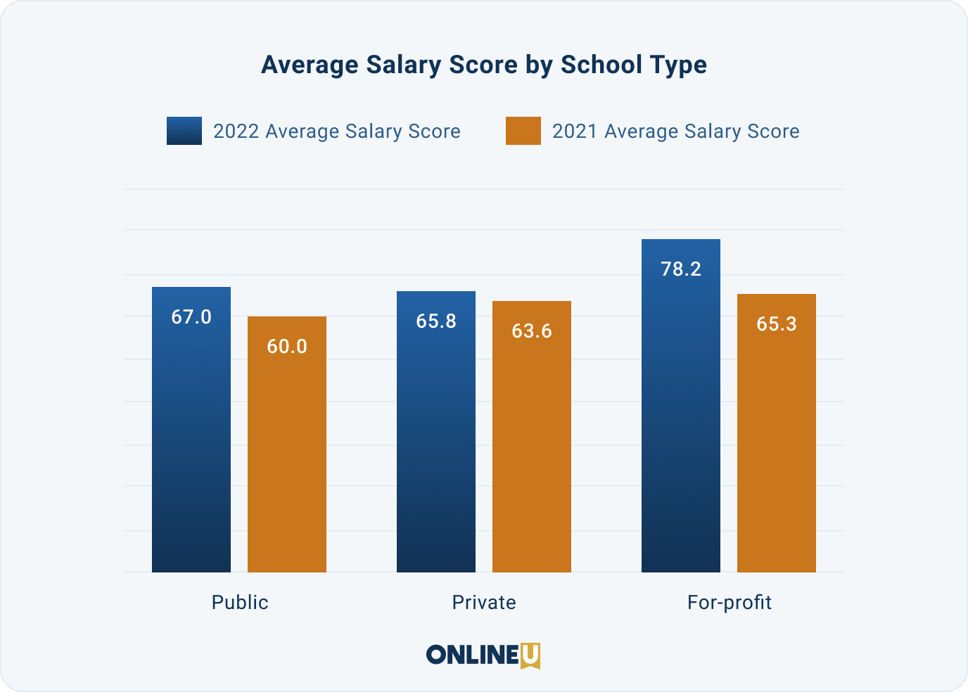 Graph showing different college types' average Salary Scores